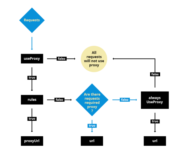 Proxy-Diagramm Proxy-Diagramm