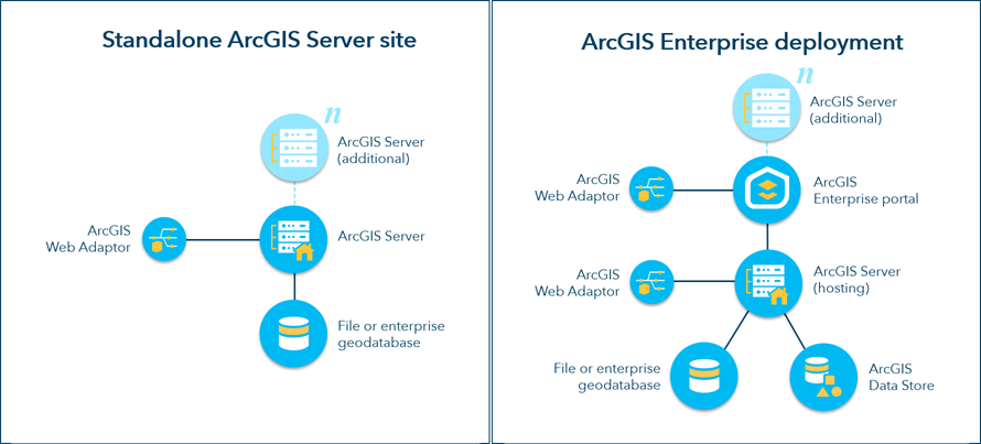 Bereitstellungsoptionen für ArcGIS Enterprise-Basisbereitstellung Bereitstellungsoptionen für ArcGIS Enterprise-Basisbereitstellung