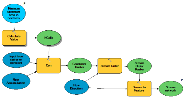 Das StreamNet-Modell Das StreamNet-Modell