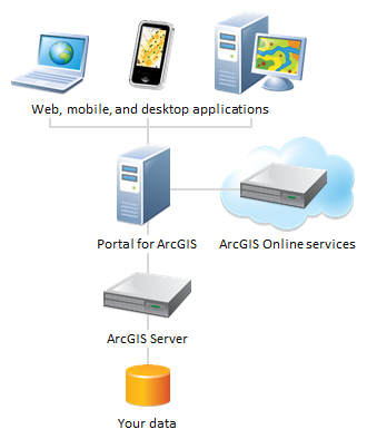 Portalbereitstellungsszenario mit Ergänzung durch ArcGIS Online-Services Portalbereitstellungsszenario mit Ergänzung durch ArcGIS Online-Services